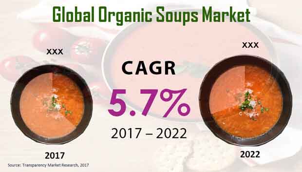 Global Organic Soups Market.jpg